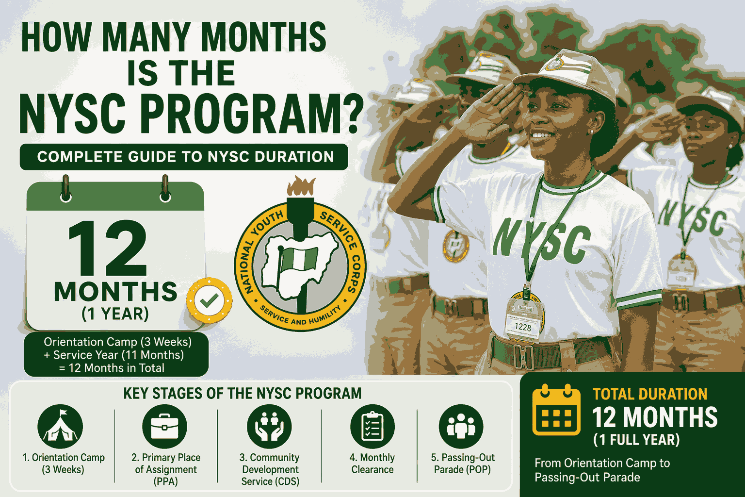 How Many Months Is The Nysc Program