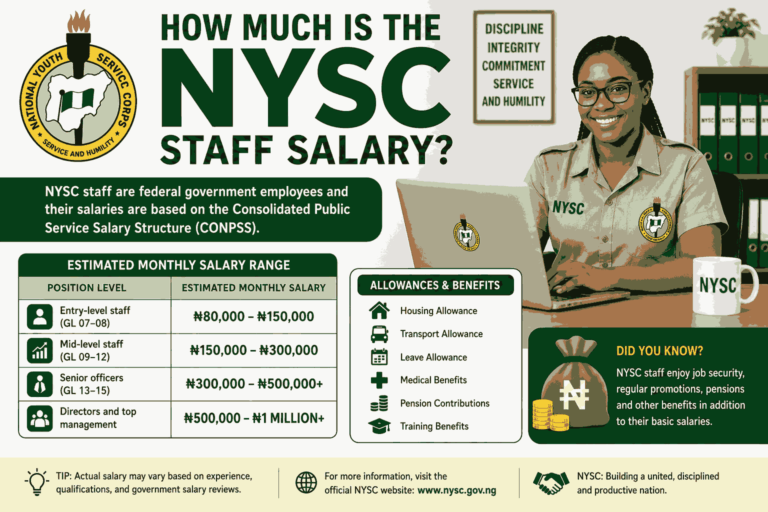 How Much Is the NYSC Staff Salary in Nigeria? (2026 Guide)